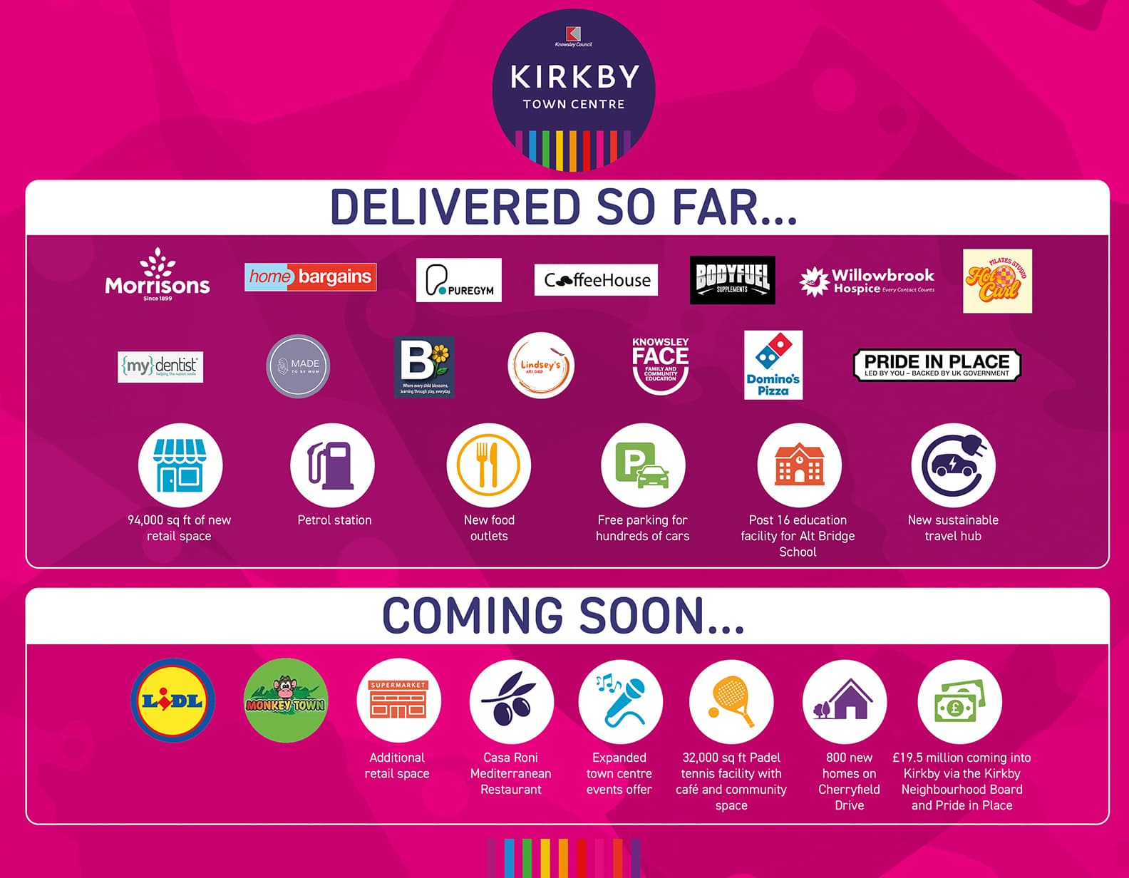 Infographic detailing the Kirkby Regeneration and Investment Plan