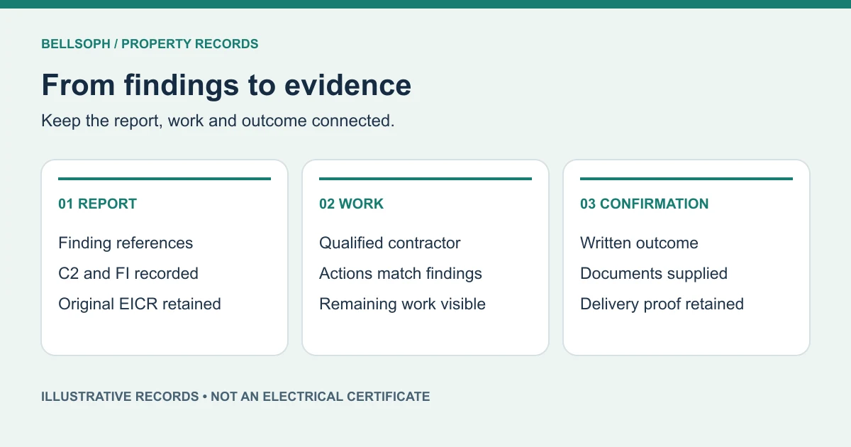 Electrical report findings linked to work and confirmation records