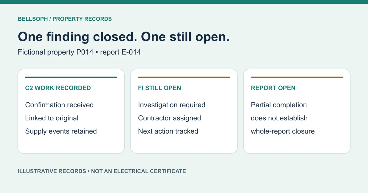 One EICR finding closed while further investigation remains open