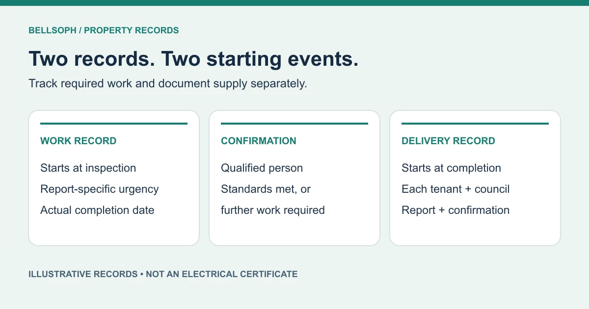 Separate remedial work and document delivery records