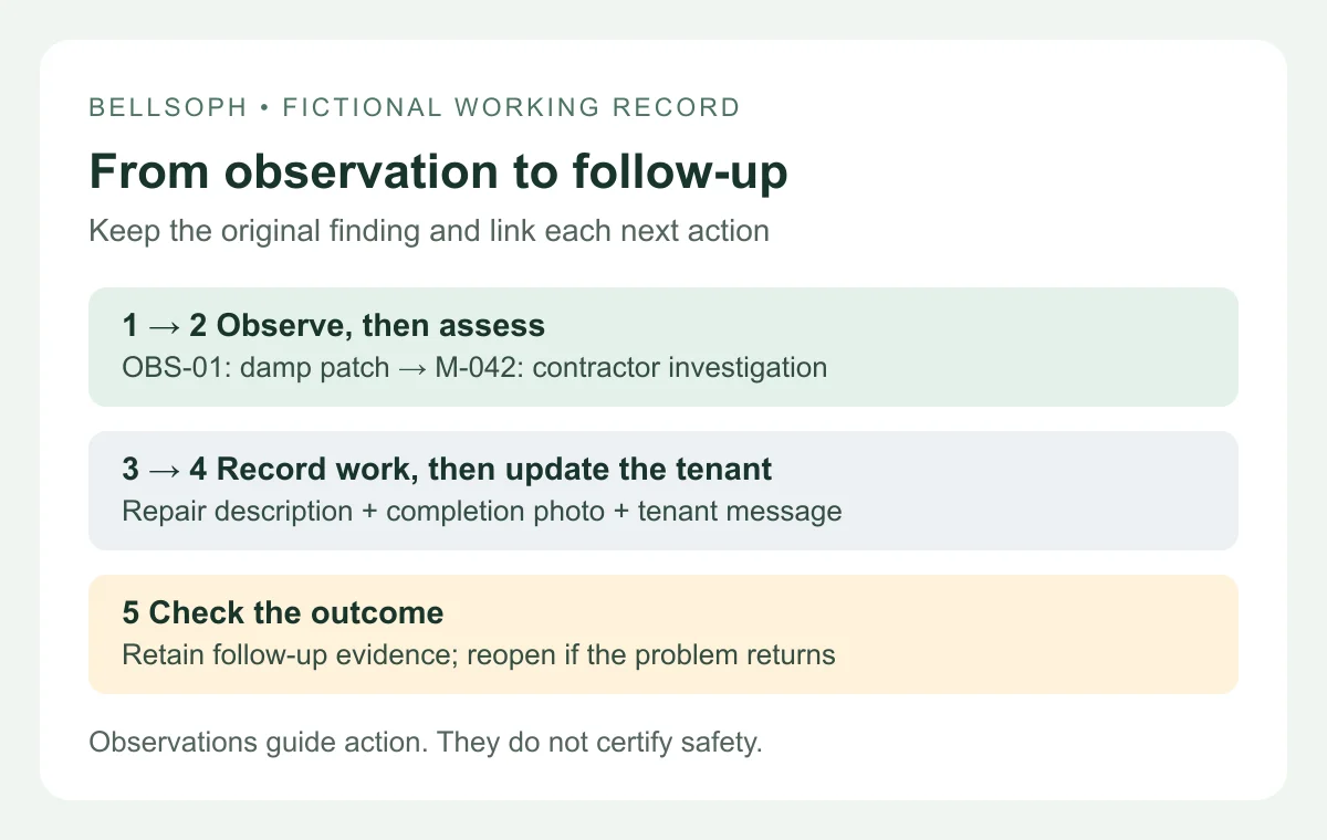 An inspection observation linked to assessment, repair and follow-up evidence