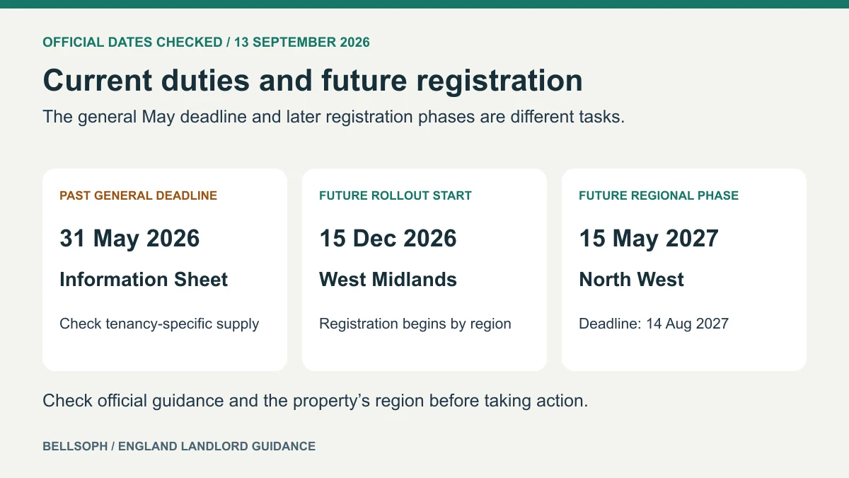 England compliance dates separating a past deadline from future registration