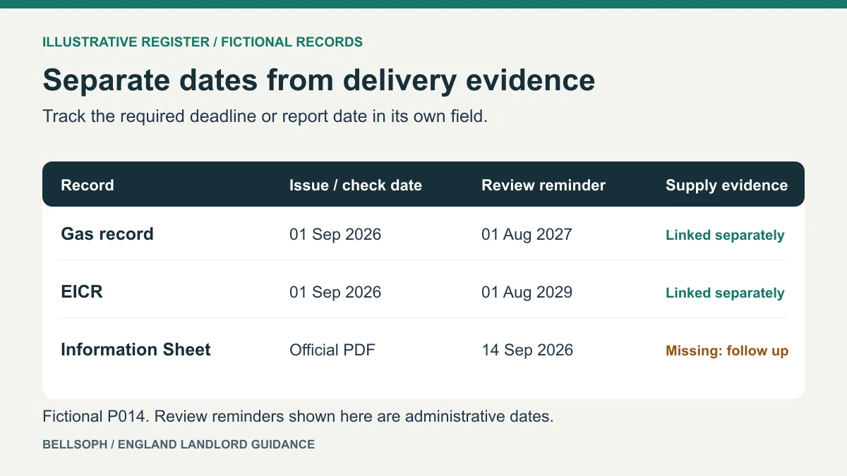 Fictional compliance register separating issue dates, review dates and delivery evidence
