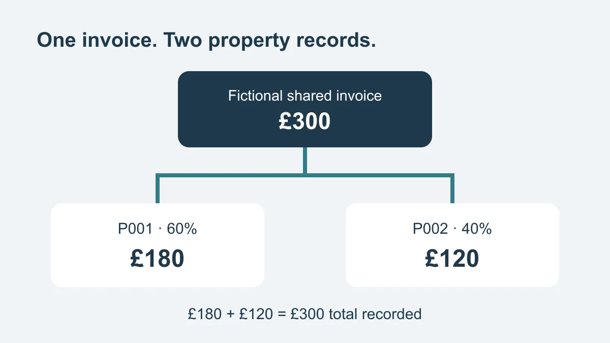 One shared invoice split between two property records