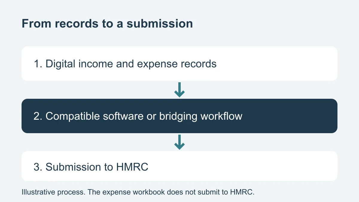 Digital records passed through compatible software for submission