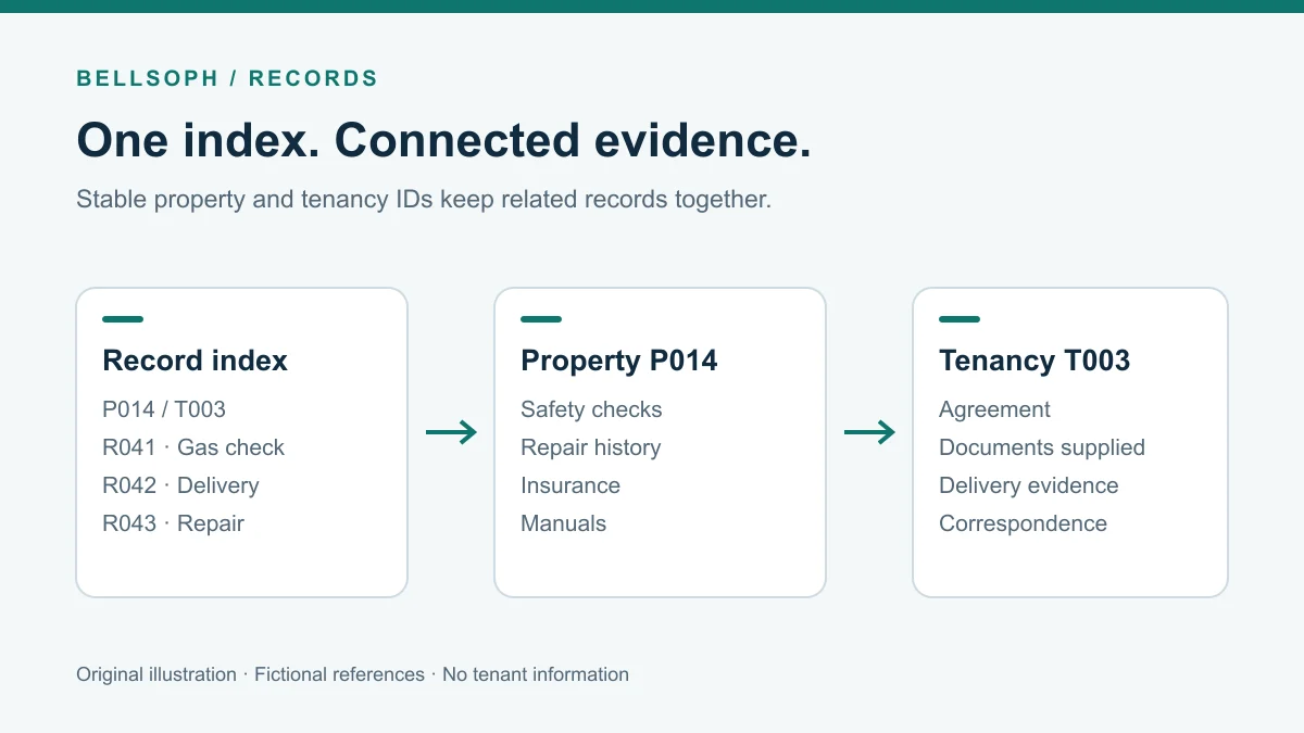 A property record index linking tenancy and compliance folders
