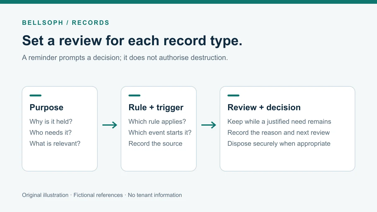 Record retention review based on purpose and applicable rules