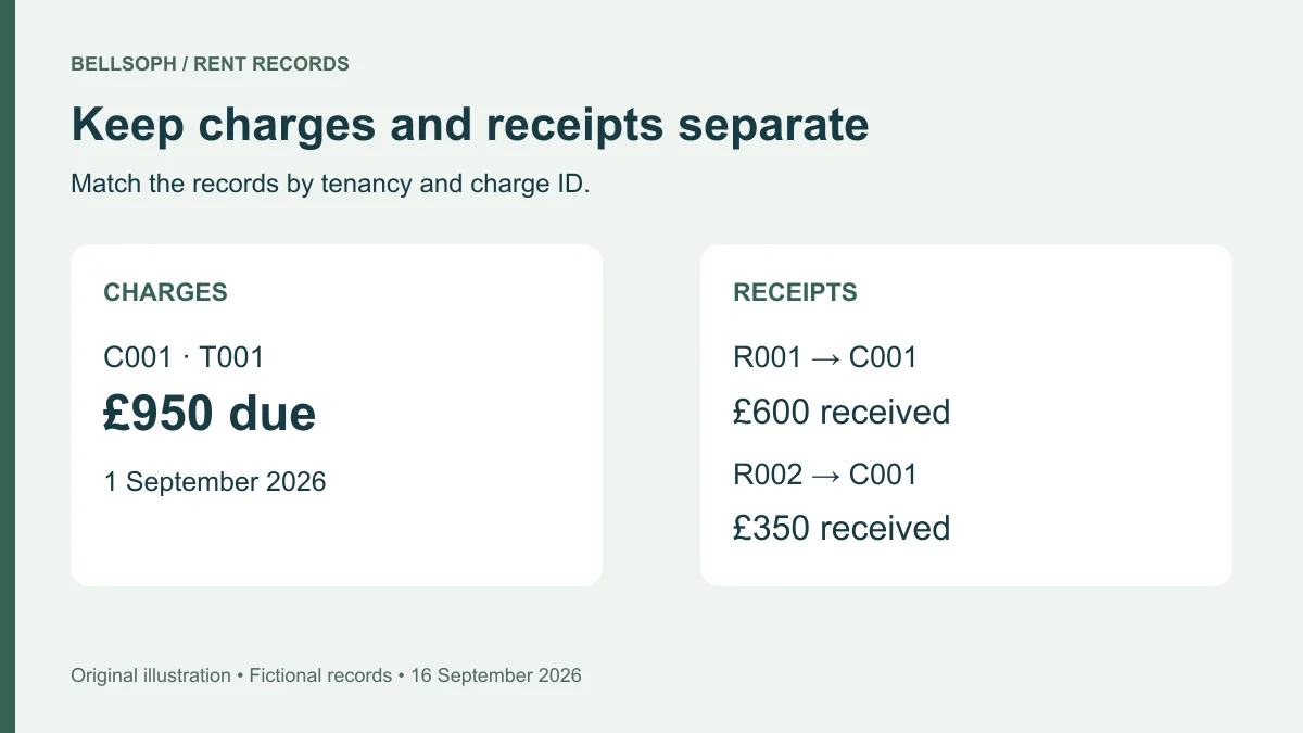 Rent charges matched to separate payment records