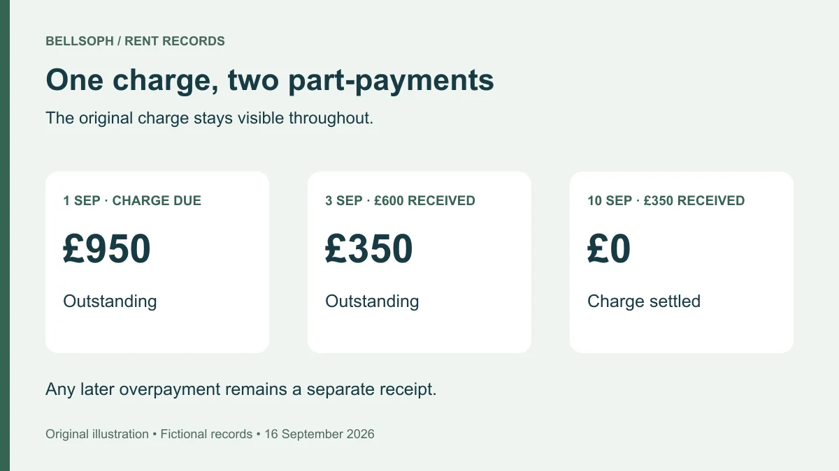 Two part-payments reducing a £950 rent balance to zero