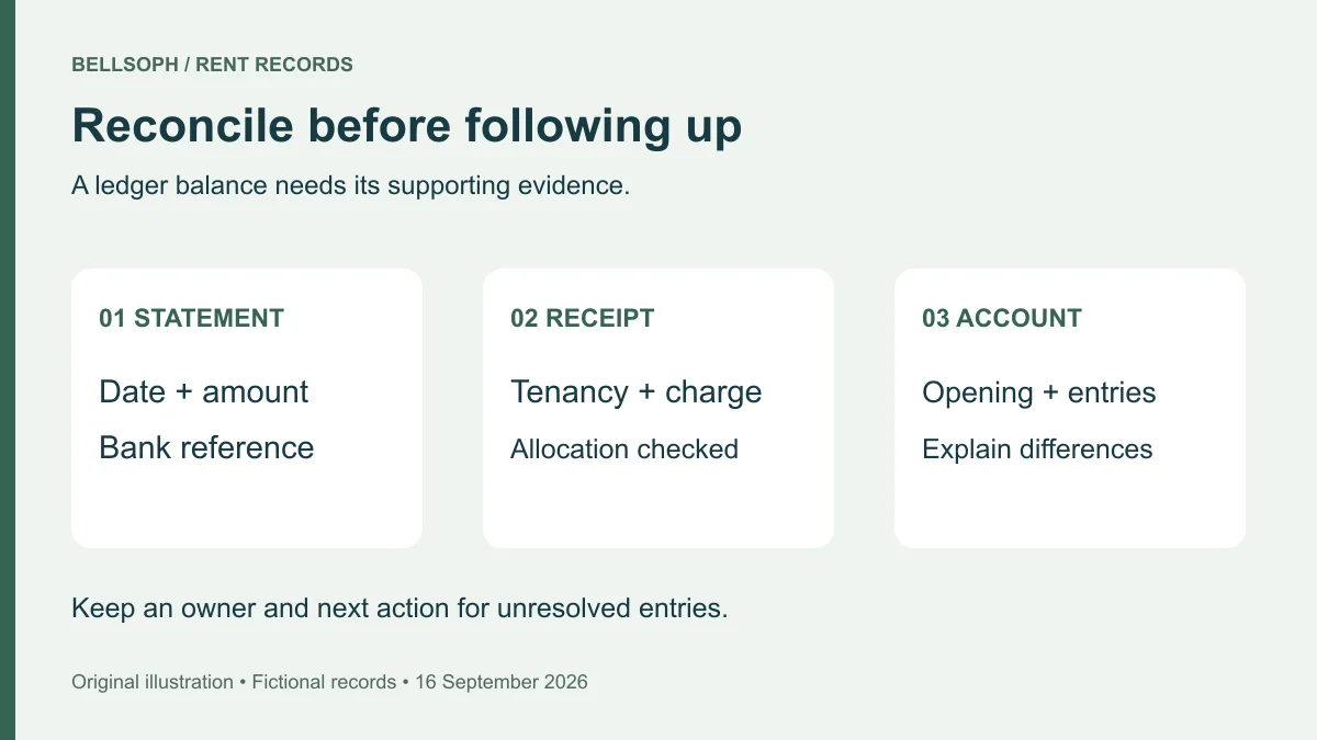 Weekly rent reconciliation from statement to tenancy balance
