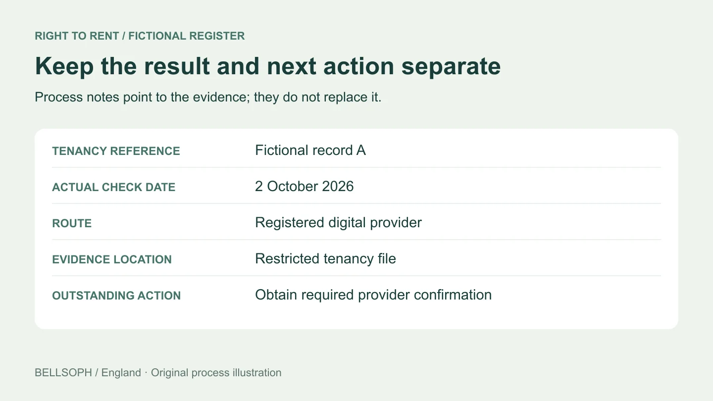 Check date, route and follow-up action recorded separately