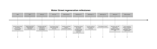 Water Street regeneration milestones timeline